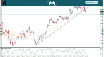 الدولار يكسر الاتجاه الصاعد أمام الدولار الكندي في 22 أكتوبر 2025